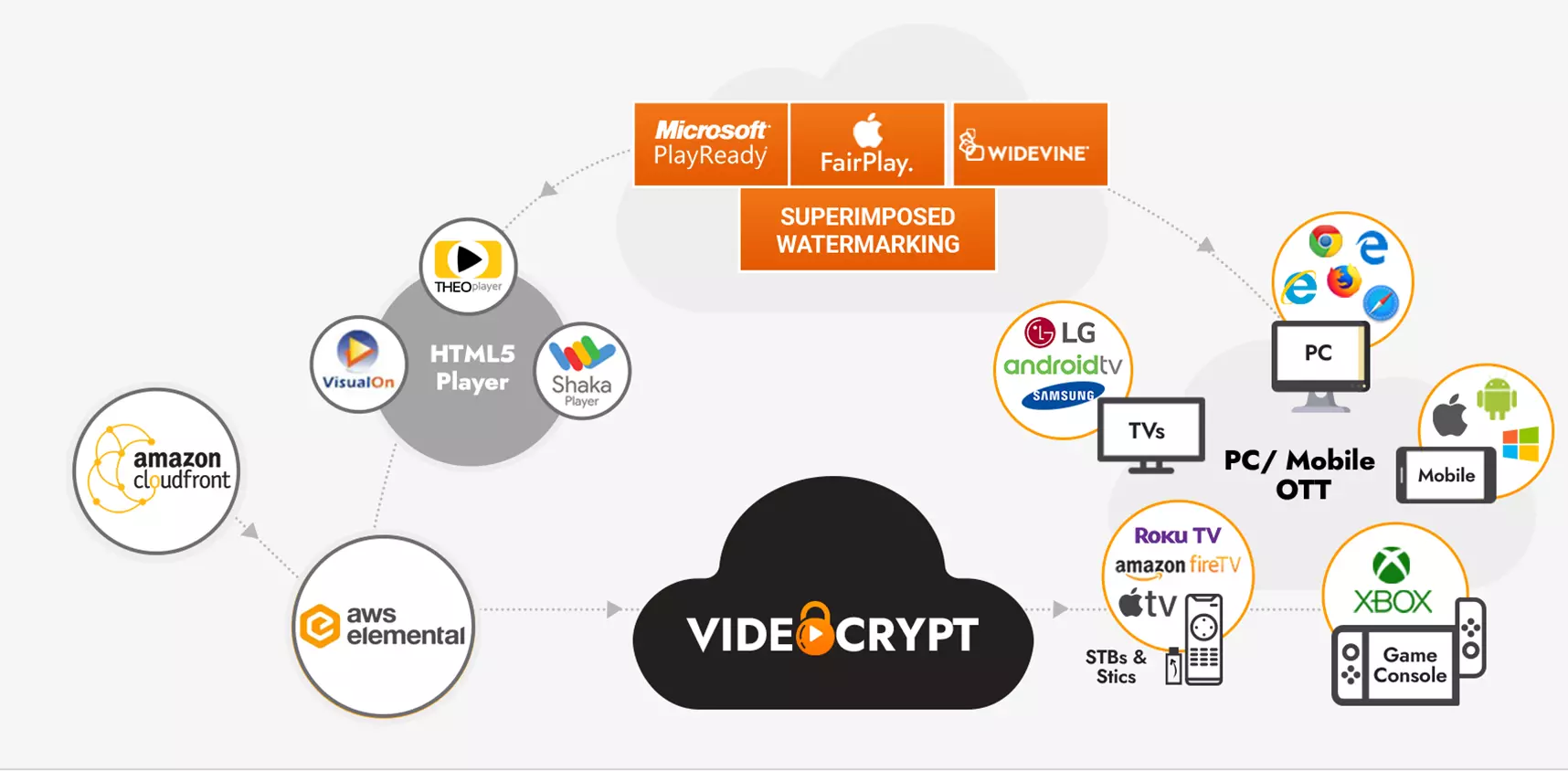 VideoCrypt already work with essential solutions & platform for content services
